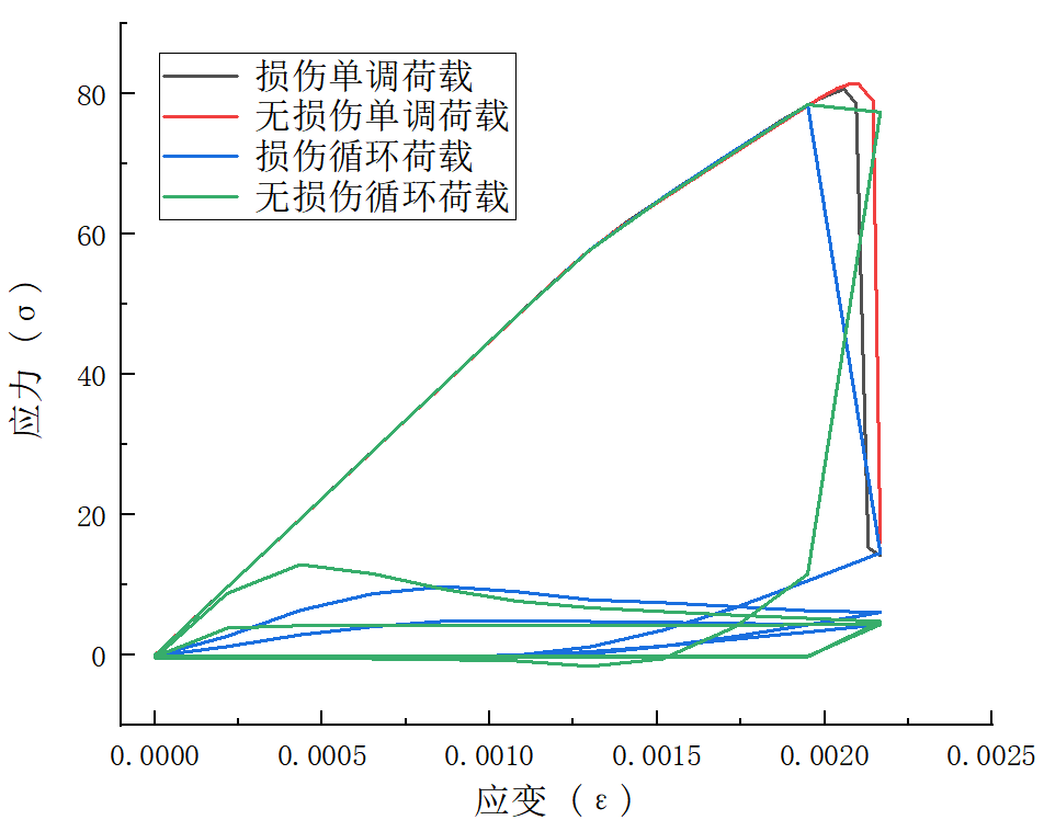 ABAQUS混凝土损伤塑性模型损伤因子对本构关系影响 附c40~c45混凝土损伤因子ABAQUS输入的图11
